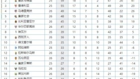 西甲联赛战报：皇马塞尔塔马竞战况激烈，五大豪门积分榜格局生变